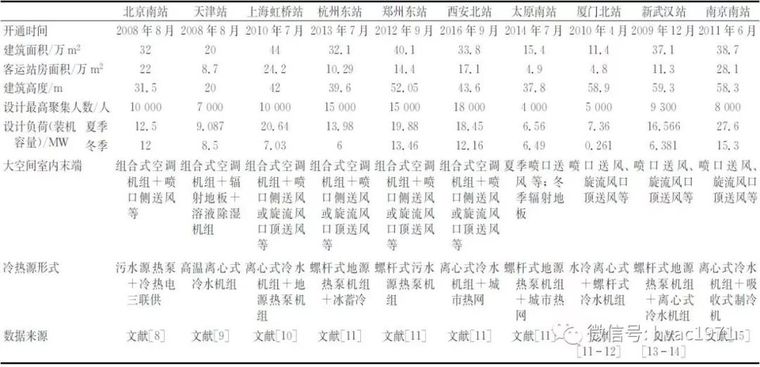 高铁客站供暖空调系统设计、运行现状及研究展望_4