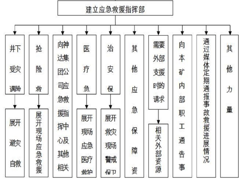 滑坡设计流程资料下载-北碳窑沟山体滑坡应急预案（24页，清楚明了 ）