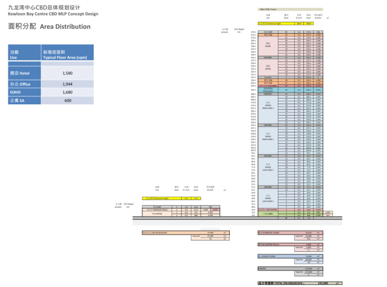 [山东]超高层建筑CBD办公建筑总体规划设计（PDF+226页）-面积分配