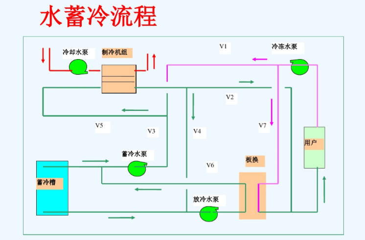 空调自控系统PLC资料下载-水蓄能空调成套技术及其应用