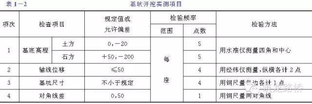 超全的桥梁基础明挖基坑施工技术交底_4