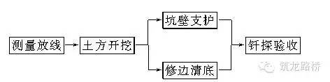 挖倔机安全技术交底资料下载-超全的桥梁基础明挖基坑施工技术交底