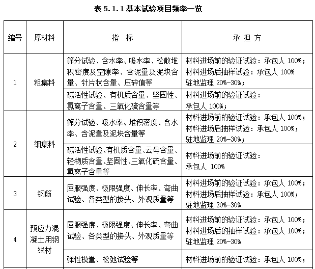 环铁路工程监理平行检验方案-基本试验项目频率一览