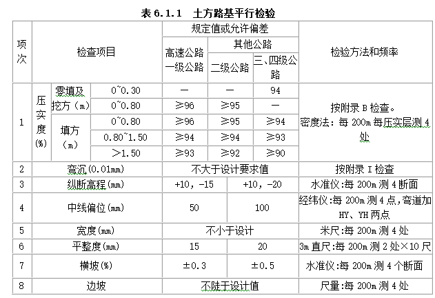 环铁路工程监理平行检验方案-土方路基平行检验