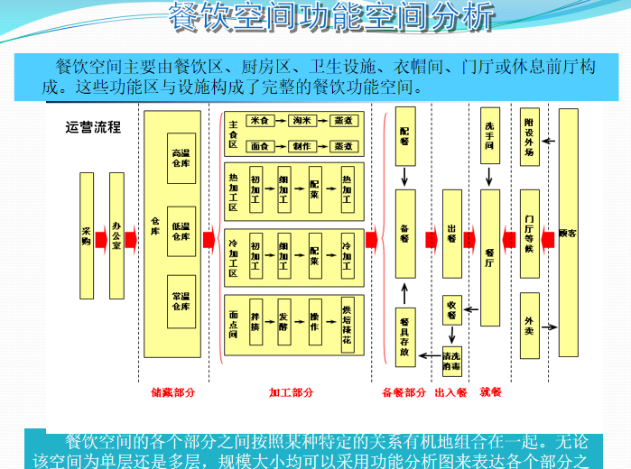 法式铁板烧餐厅资料下载-餐厅空间设计分析（PPT，63页）