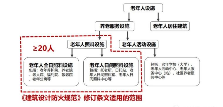 独立式餐厅建筑设计资料下载-更正！新版《建筑设计防火规范》这几点一定要搞清楚！