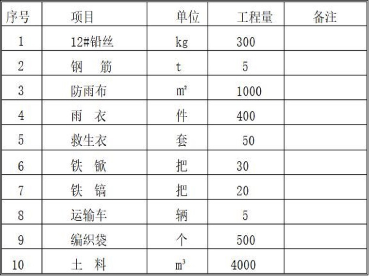 四防应急预案资料下载-防暴雨滑坡及泥石流应急救援预案（15页，清楚明了）