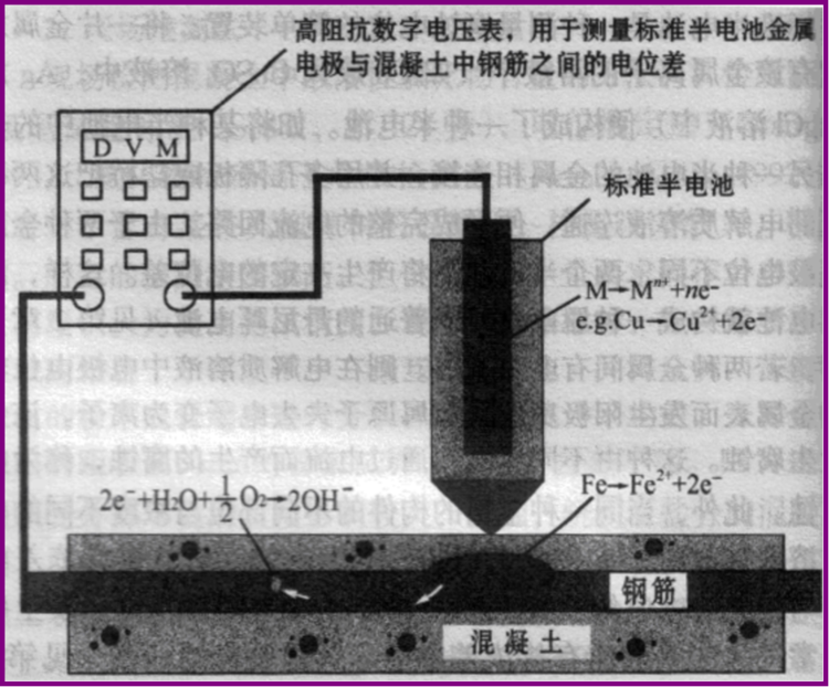 结构非破损检测与鉴定培训讲义PPT（59页，图文并茂）-49钢筋腐蚀测量原理