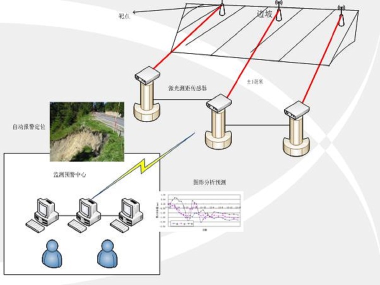 监控维保总体方案资料下载-山体滑坡监控预警完整系统（19页，清楚明了）