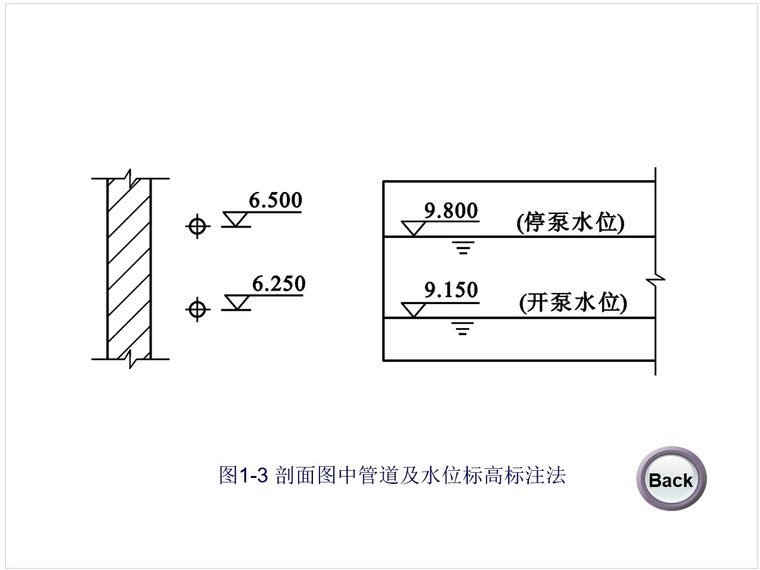 1,剖面圖中管道及水位標高標註法