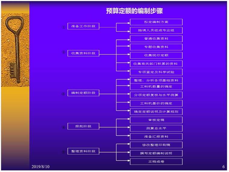 公路工程预算定额-2、预算定额的编制步骤