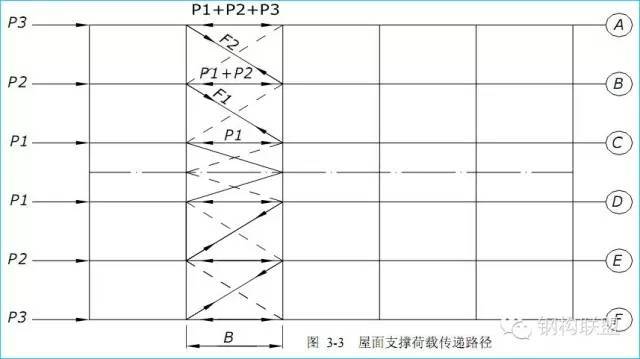 钢结构设计考虑强度，刚度，稳定性就足够了吗？_4