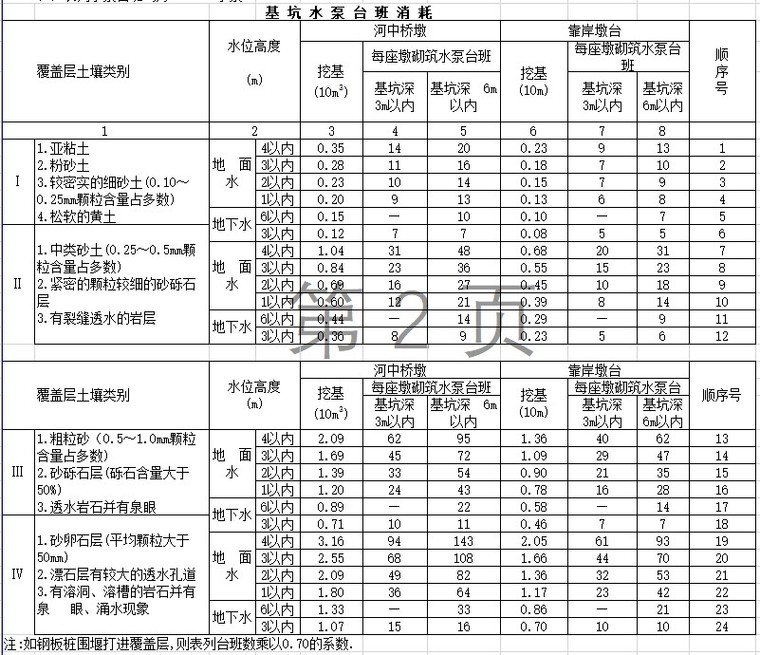 公路工程预算定额完整版-2、路面工程