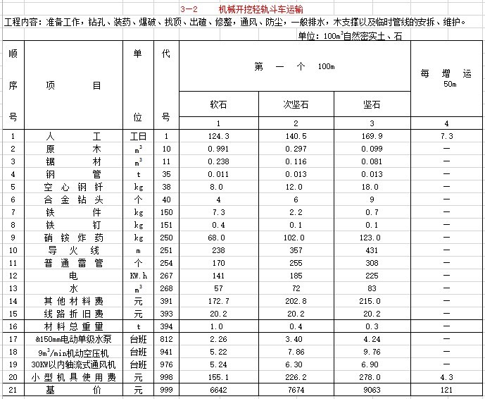 公路工程预算定额完整版-3、隧道工程