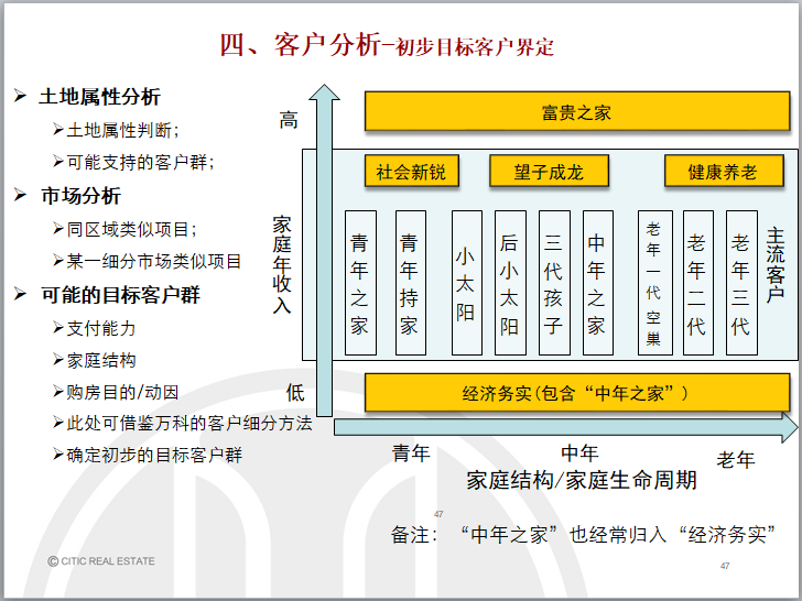 房地产项目定位报告(97页，模板)-客户分析-初步目标客户界定