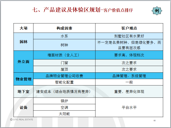 房地产项目定位报告(97页，模板)-产品建议及体验区规划-客户价值点排序