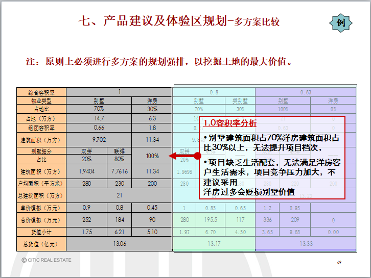 房地产项目定位报告(97页，模板)-产品建议及体验区规划-多方案比较