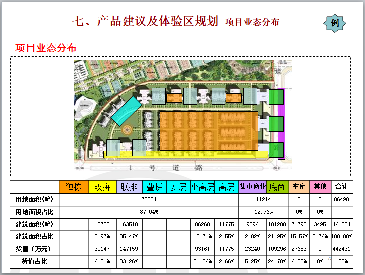 房地产项目定位报告(97页，模板)-项目业态分布