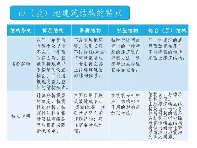 山(坡)地建筑结构设计有哪常见问题？邓小华总工这样说_15