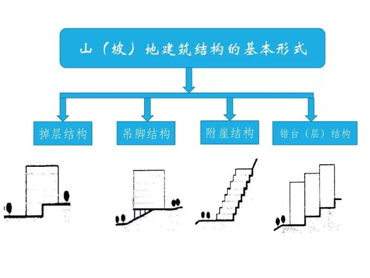 山(坡)地建筑结构设计有哪常见问题？邓小华总工这样说_14