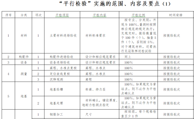 住宅工程监理平行检验方案（多表）-“平行检验”实施的范围、内容及要点