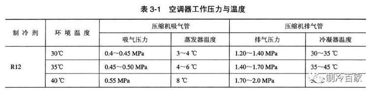 中央空调器选型表资料下载-高手支招！通过观察法判断空调器的故障.