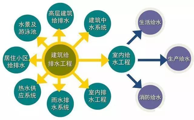 居住小区给排水系统分类资料下载-干货！建筑给排水系统分类及组成详解示意图