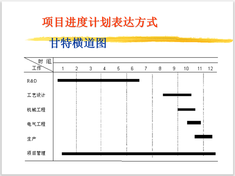 监理工程进度控制（119页）-表达方式