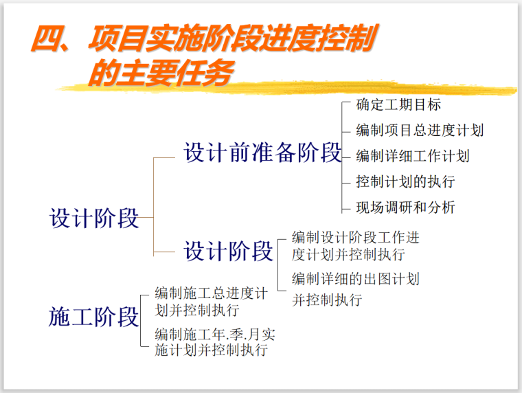 监理工程进度控制（119页）-任务管理