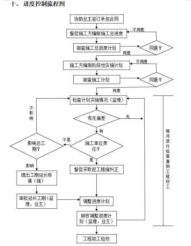 [昆明]住宅工程进度控制监理-监理进度控制-筑龙工程监理论坛