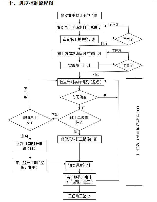 [昆明]住宅工程进度控制监理-进度控制流程图