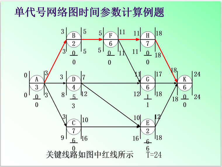 公路工程进度监理管理办法（143页）-例题