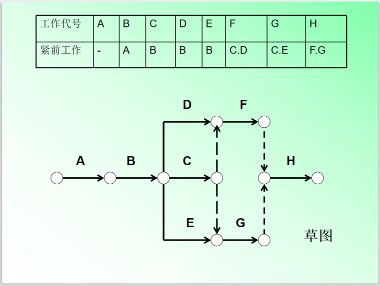 公路工程进度监理管理办法（143页）-双代号