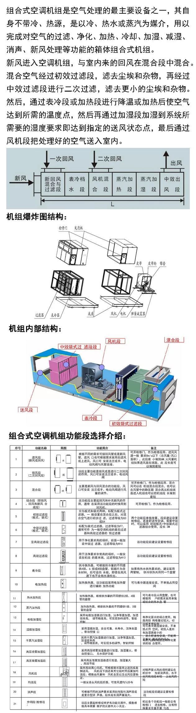 组合式空调箱怎么设计？看完就会了。_2