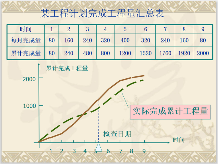 建设工程监理进度控制管理办法（78页）-工程量汇总表