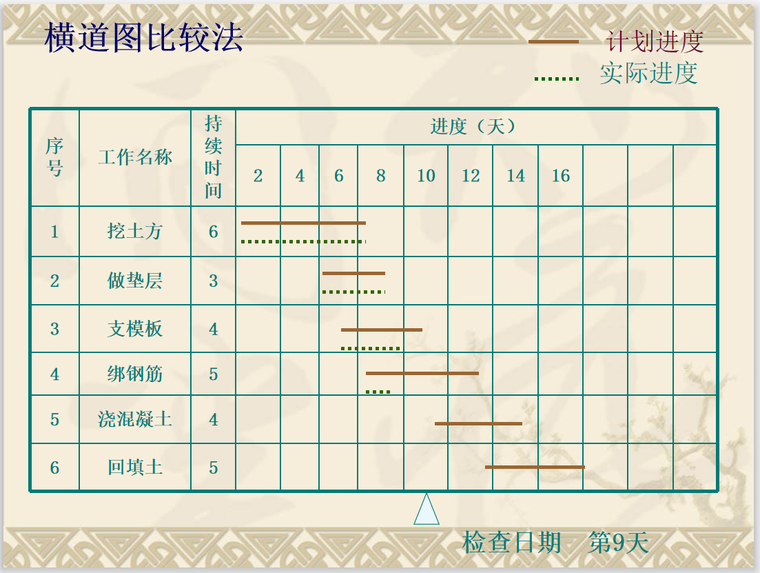 建设工程监理进度控制管理办法（78页）-横道图比较法