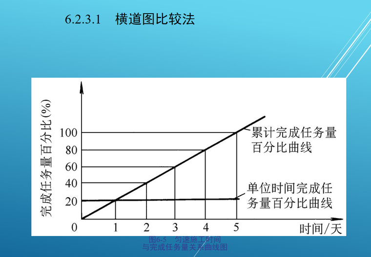 建设工程进度监理（104页）-关系曲线