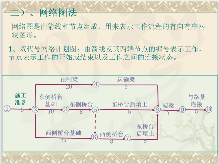 建设工程监理进度控制管理办法（78页）-网络图法