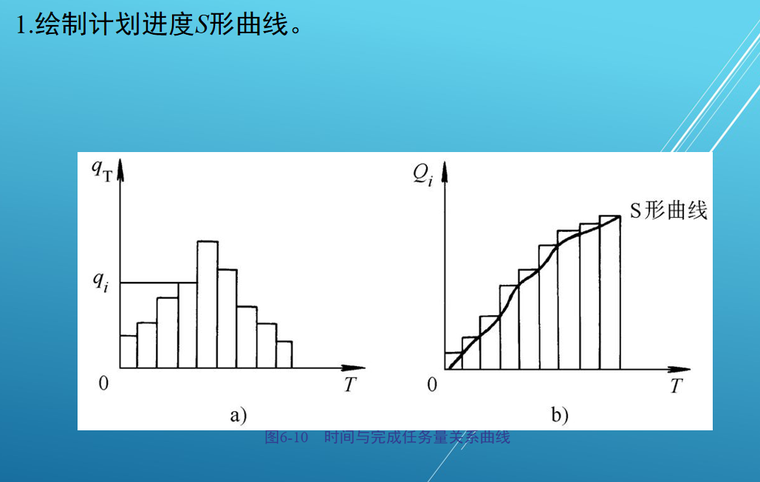 建设工程进度监理（104页）-任务关系曲线