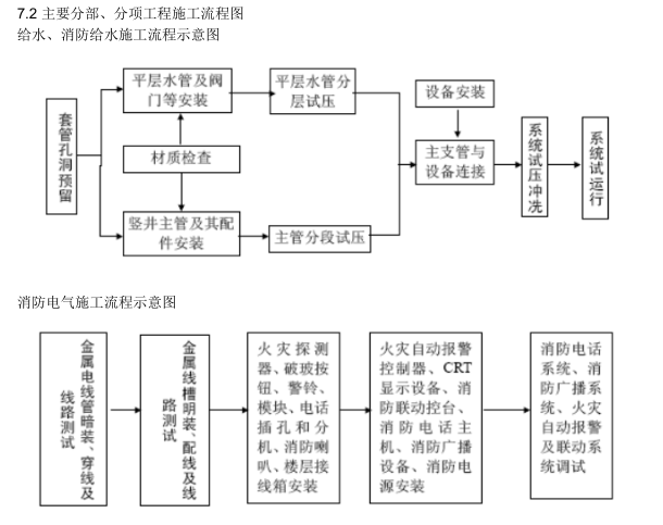 室内给排水、消防及自动报警系统施工组织设计-给水、消防给水施工流程示意图