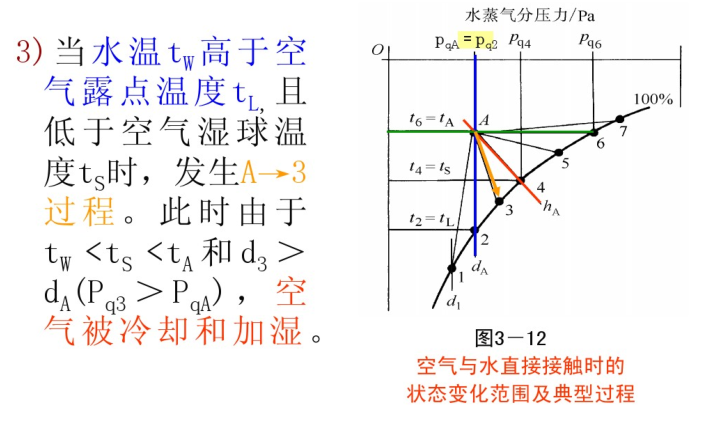 空气调节-空气的热湿处理（高校）-状态变化范围及典型过程