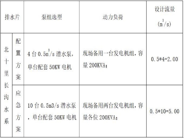 水环境提升工程防汛应急预案（17页，清楚明了）-排涝站布置