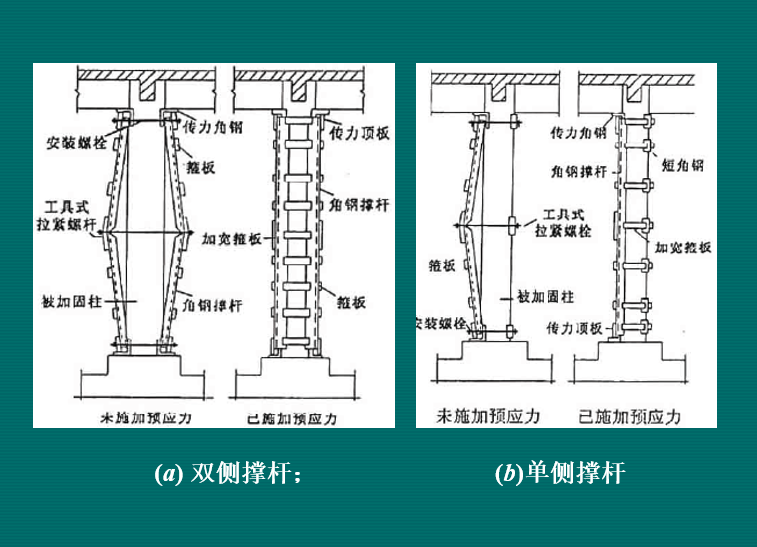 建筑结构加固技术及工程实践（PPT，154页）-预应力撑杆加固