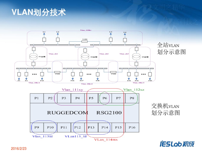 智能变电站综合自动化系统介绍-划分技术