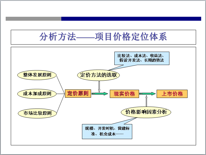 房地产项目价格定位及价格评价（PPT）-项目价格定位体系