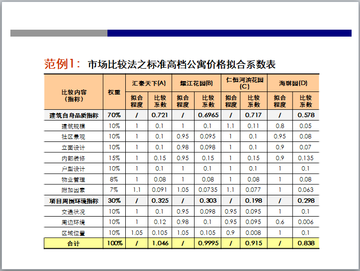 房地产项目价格定位及价格评价（PPT）-市场比较法之标准高档公寓价格拟合系数表