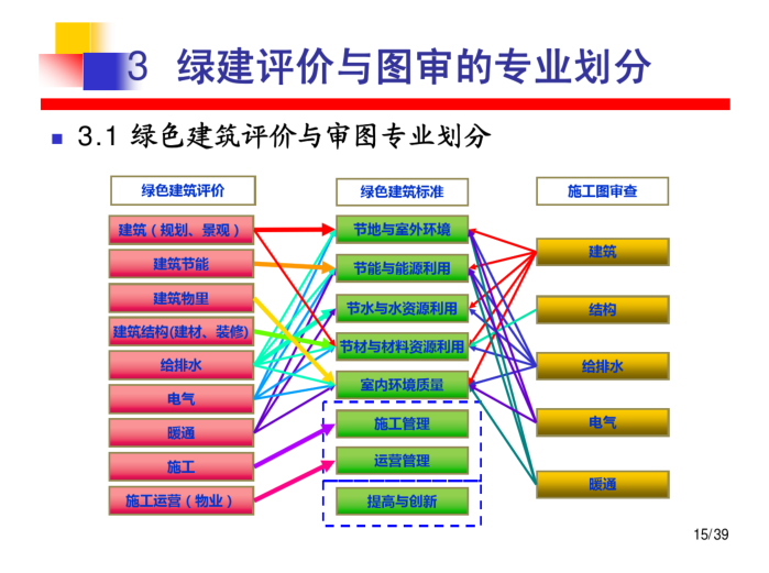 绿色建筑设计、图审及评价常见问题分析与解决办法（PDF，40页）-绿色建筑评价与审图专业划分