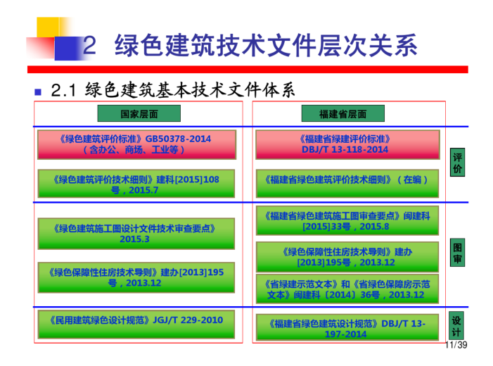 绿色建筑设计、图审及评价常见问题分析与解决办法（PDF，40页）-绿色建筑基本技术文件体系