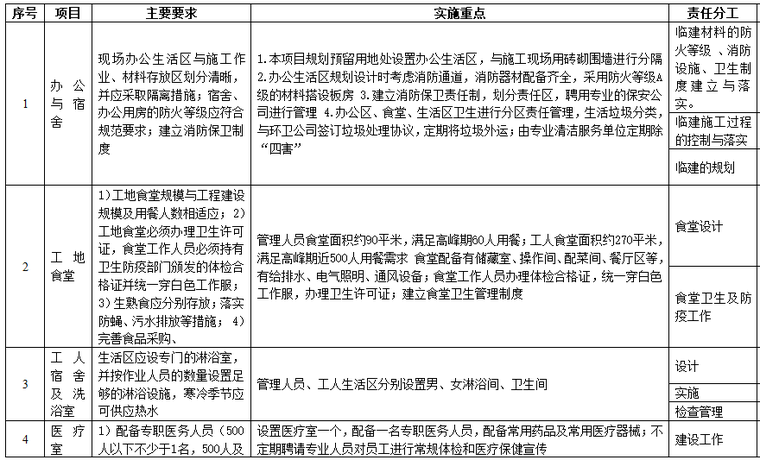 [福建]建筑施工安全文明标准化示范工地策划书（含图表）-办公生活区实施