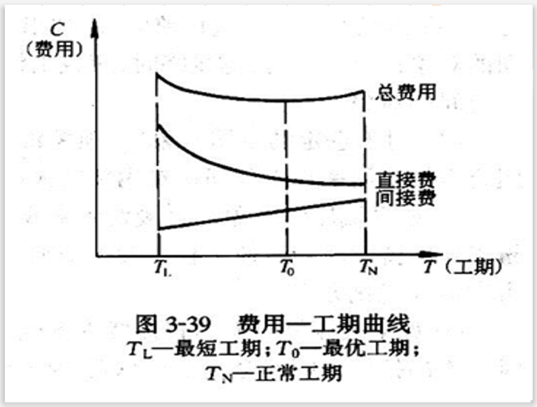 建筑工程网络进度控制（89页）-工期费用